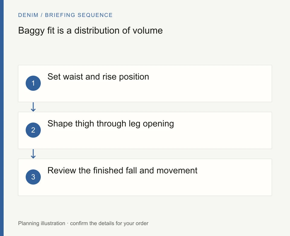 Baggy fit is a distribution of volume: Set waist and rise position; Shape thigh through leg opening; Review the finished fall and movement