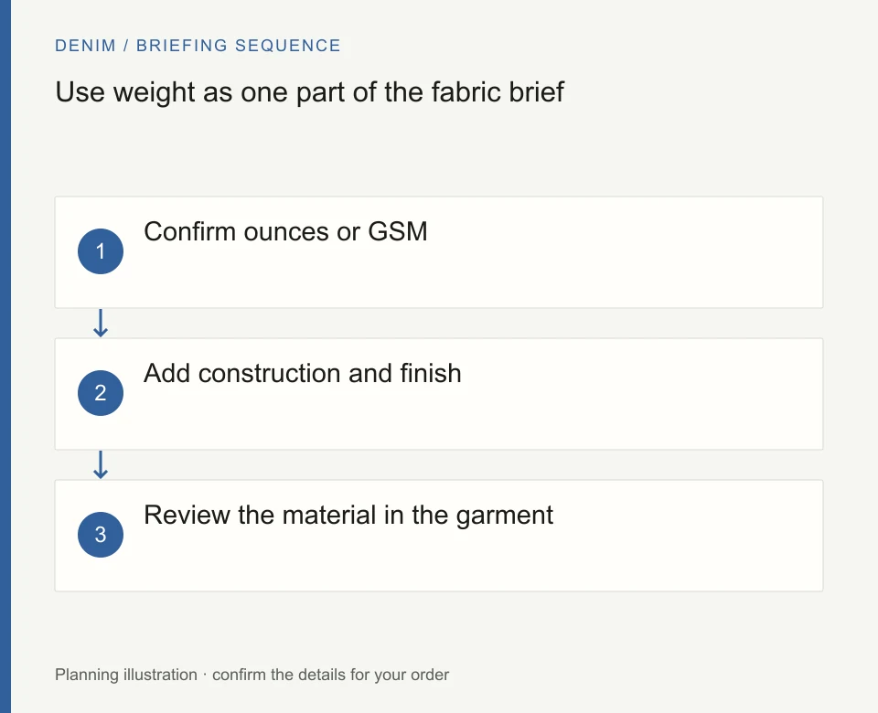 Use weight as one part of the fabric brief: Confirm ounces or GSM; Add construction and finish; Review the material in the garment