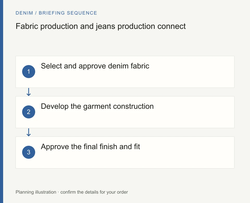 Fabric production and jeans production connect: Select and approve denim fabric; Develop the garment construction; Approve the final finish and fit