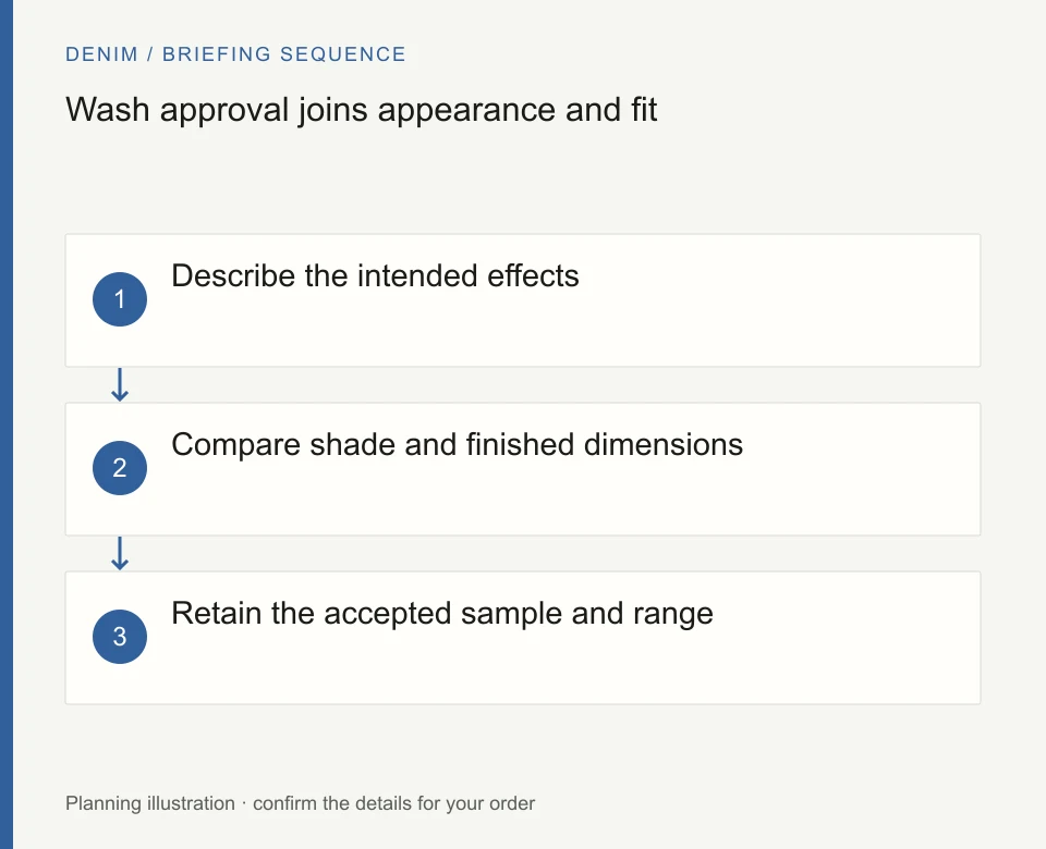 Wash approval joins appearance and fit: Describe the intended effects; Compare shade and finished dimensions; Retain the accepted sample and range